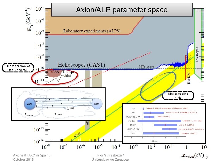 Axion/ALP parameter space Transparency of the Universe Stellar cooling hints Axions & IAXO in