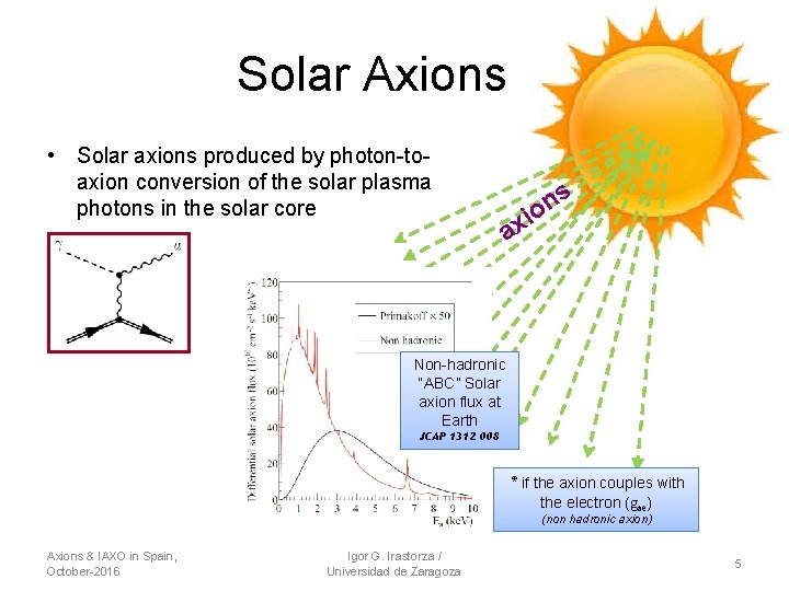 Solar Axions • Solar axions produced by photon-toaxion conversion of the solar plasma photons