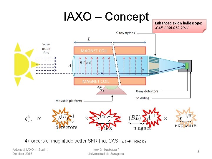 IAXO – Concept Enhanced axion helioscope: JCAP 1106: 013, 2011 4+ orders of magnitude