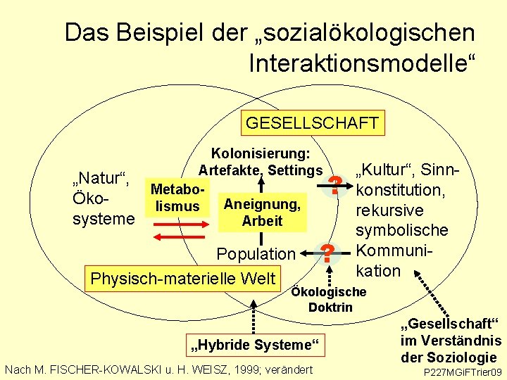 Das Beispiel der „sozialökologischen Interaktionsmodelle“ GESELLSCHAFT „Natur“, Ökosysteme Kolonisierung: Artefakte, Settings Metabo. Aneignung, lismus