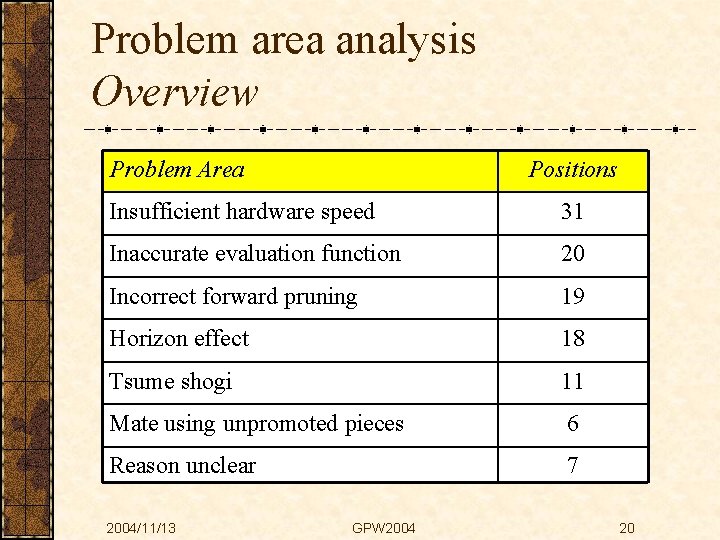 Problem area analysis Overview Problem Area Positions Insufficient hardware speed 31 Inaccurate evaluation function