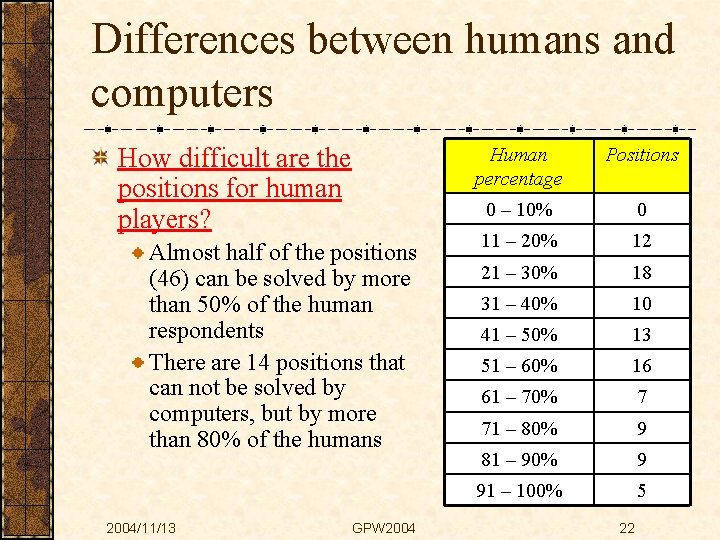 Differences between humans and computers How difficult are the positions for human players? Almost