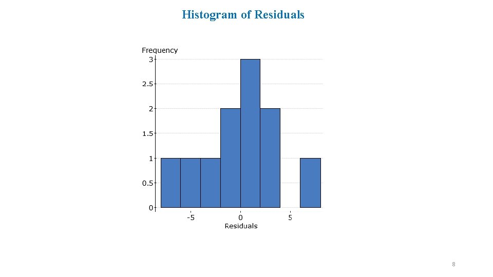 Histogram of Residuals 8 