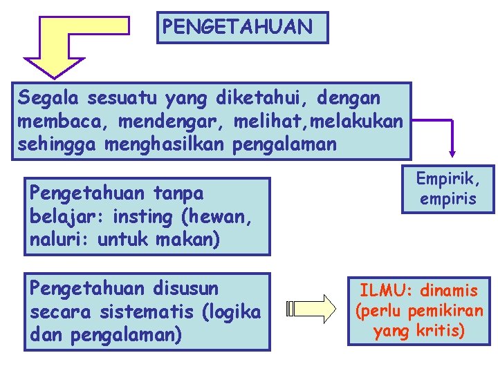 PENGETAHUAN Segala sesuatu yang diketahui, dengan membaca, mendengar, melihat, melakukan sehingga menghasilkan pengalaman Pengetahuan