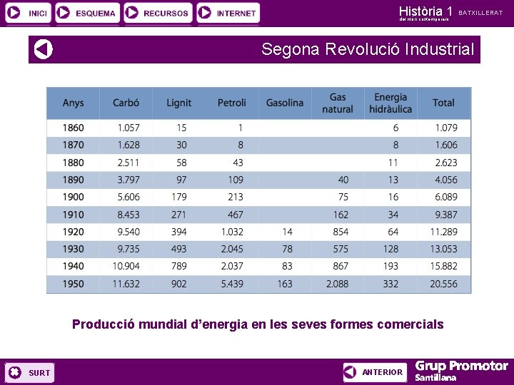 Història 1 del món contemporani BATXILLERAT Segona Revolució Industrial Producció mundial d’energia en les