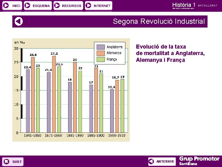 Història 1 del món contemporani BATXILLERAT Segona Revolució Industrial Evolució de la taxa de