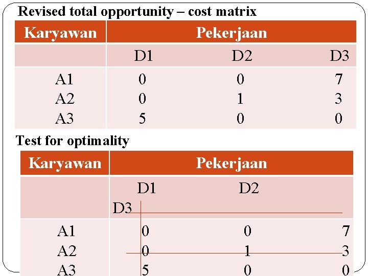 Revised total opportunity – cost matrix Karyawan D 1 0 0 5 A 1
