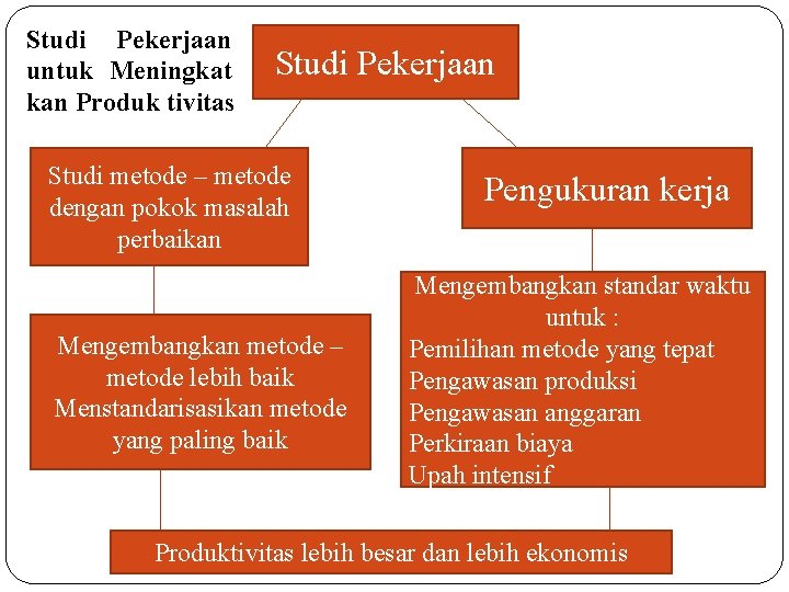 Studi Pekerjaan untuk Meningkat kan Produk tivitas Studi Pekerjaan Studi metode – metode dengan