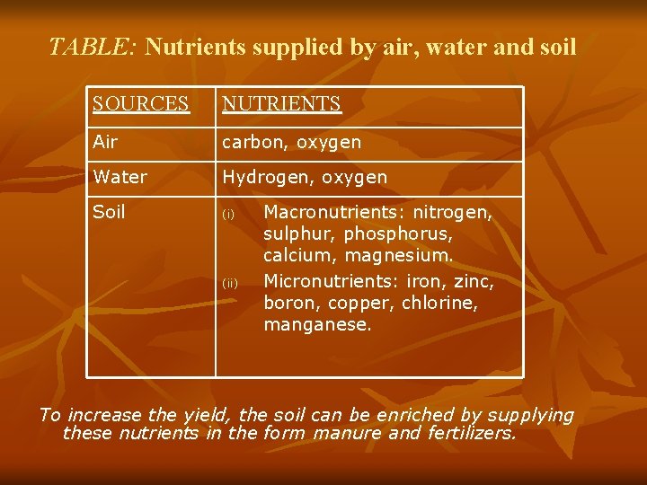 TABLE: Nutrients supplied by air, water and soil SOURCES NUTRIENTS Air carbon, oxygen Water