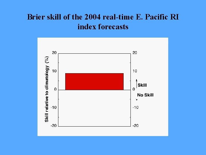 Brier skill of the 2004 real-time E. Pacific RI index forecasts 