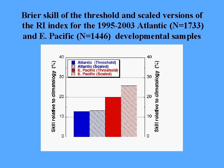 Brier skill of the threshold and scaled versions of the RI index for the