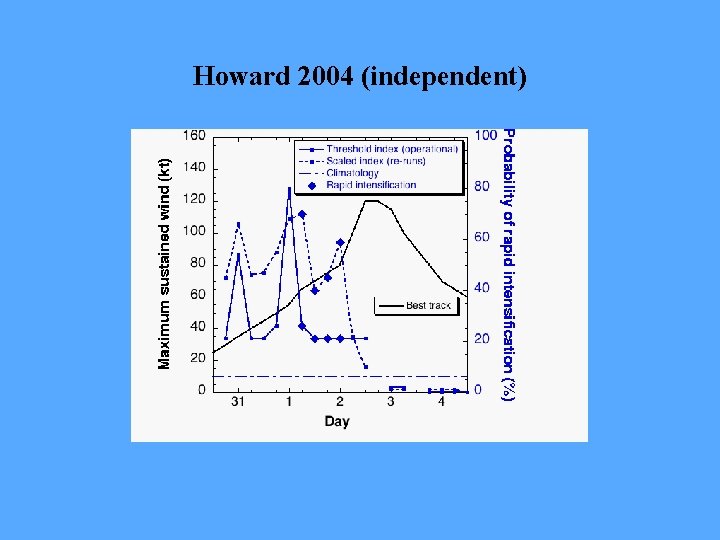 Howard 2004 (independent) 