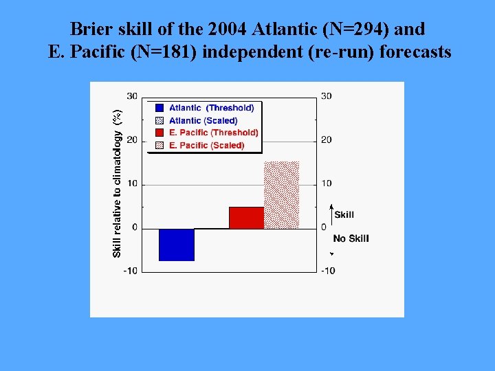 Brier skill of the 2004 Atlantic (N=294) and E. Pacific (N=181) independent (re-run) forecasts