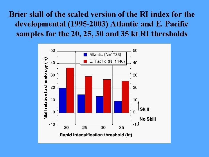 Brier skill of the scaled version of the RI index for the developmental (1995