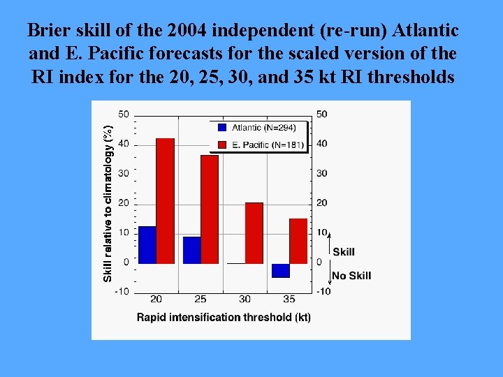 Brier skill of the 2004 independent (re-run) Atlantic and E. Pacific forecasts for the