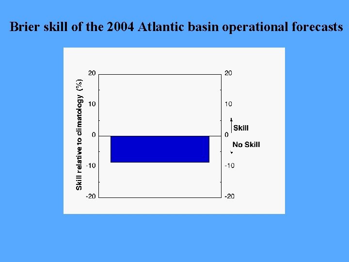 Brier skill of the 2004 Atlantic basin operational forecasts 