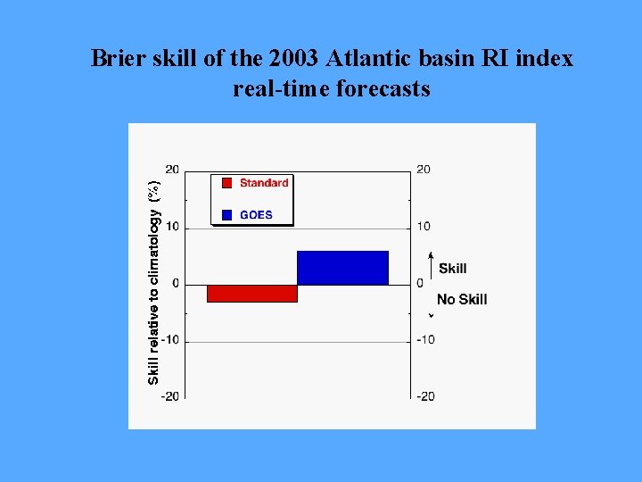 Brier skill of the 2003 Atlantic basin RI index real-time forecasts 