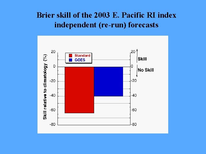 Brier skill of the 2003 E. Pacific RI index independent (re-run) forecasts 