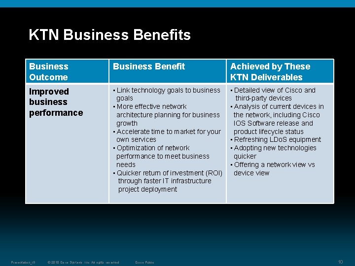 KTN Business Benefits Business Outcome Business Benefit Achieved by These KTN Deliverables Improved business