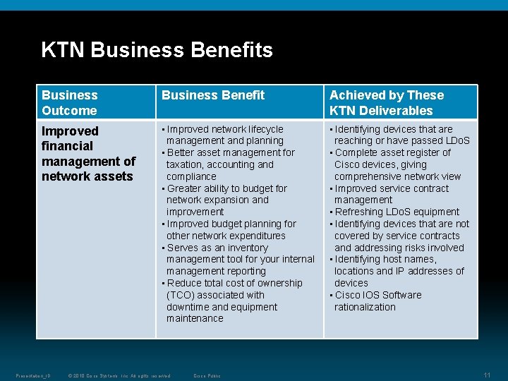 KTN Business Benefits Business Outcome Business Benefit Achieved by These KTN Deliverables Improved financial