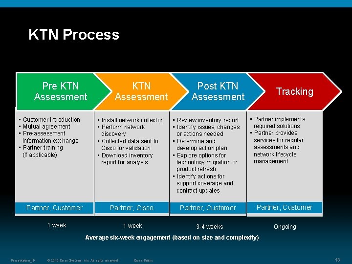 KTN Process Pre KTN Assessment • Customer introduction • Mutual agreement • Pre-assessment information