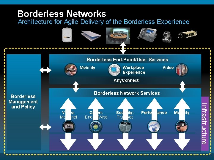 Borderless Networks Architecture for Agile Delivery of the Borderless Experience New Innovations Borderless End-Point/User