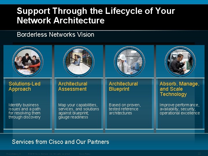 Support Through the Lifecycle of Your Network Architecture Borderless Networks Vision Solutions-Led Approach Architectural