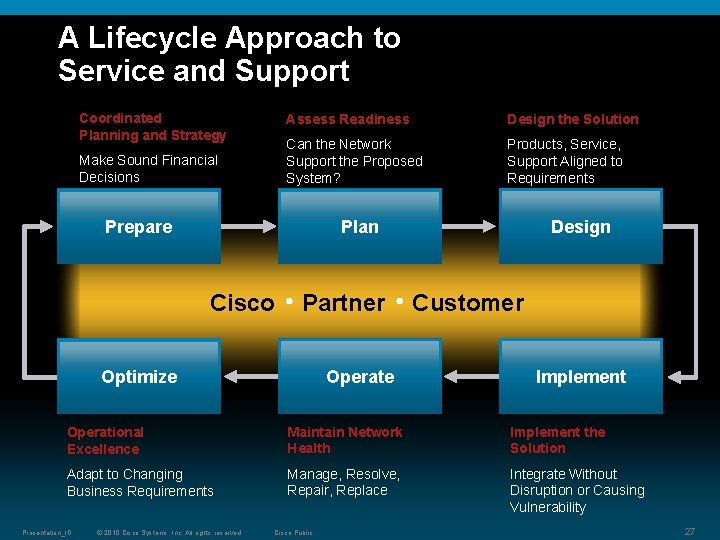 A Lifecycle Approach to Service and Support Coordinated Planning and Strategy Make Sound Financial