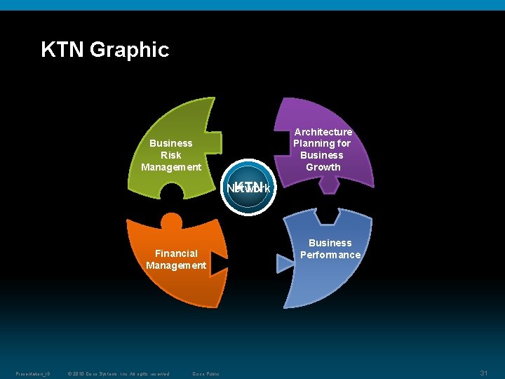 KTN Graphic Architecture Planning for Business Growth Business Risk Management Network KTN Financial Management