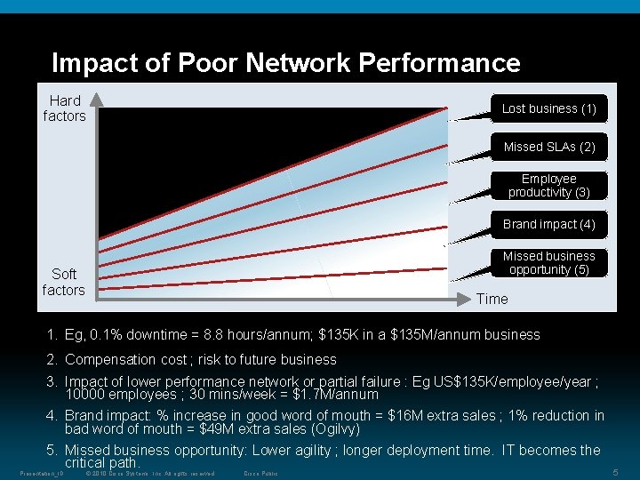 Impact of Poor Network Performance Hard factors Lost business (1) Missed SLAs (2) Employee