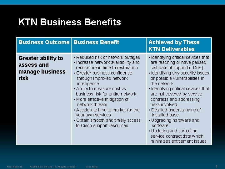 KTN Business Benefits Business Outcome Business Benefit Greater ability to assess and manage business