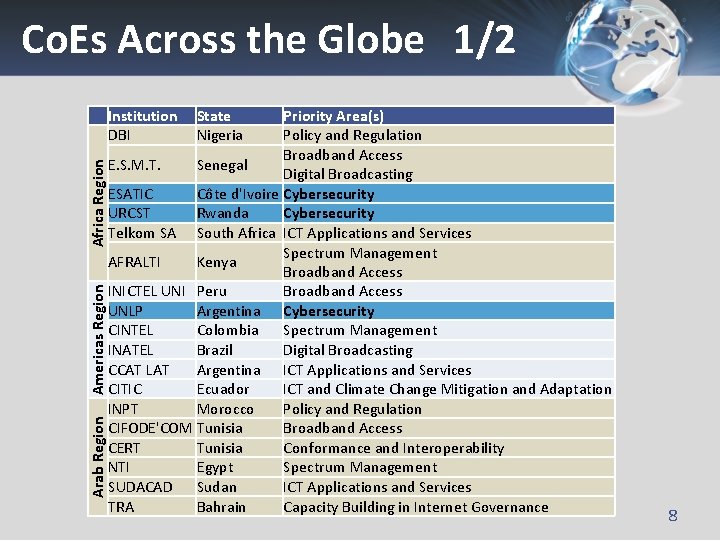 Co. Es Across the Globe 1/2 Arab Region Americas Region Africa Region Institution DBI