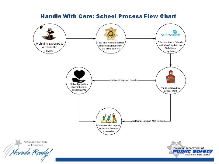 Handle With Care: School Process Flow Chart 