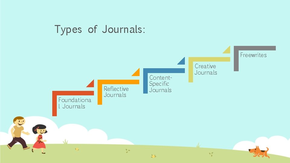 Types of Journals: Freewrites Foundationa l Journals Reflective Journals Content. Specific Journals Creative Journals