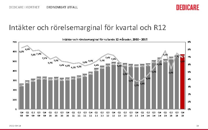 EKONOMISKT UTFALL DEDICARE I KORTHET Intäkter och rörelsemarginal för kvartal och R 12 Intäkter