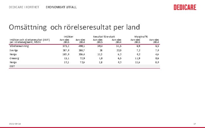 DEDICARE I KORTHET EKONOMISKT UTFALL Omsättning och rörelseresultat per land Intäkter och rörelseresultat (EBIT)