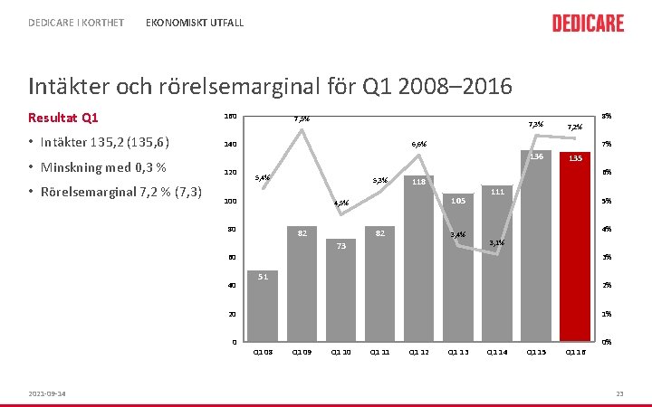 DEDICARE I KORTHET EKONOMISKT UTFALL Intäkter och rörelsemarginal för Q 1 2008– 2016 Resultat