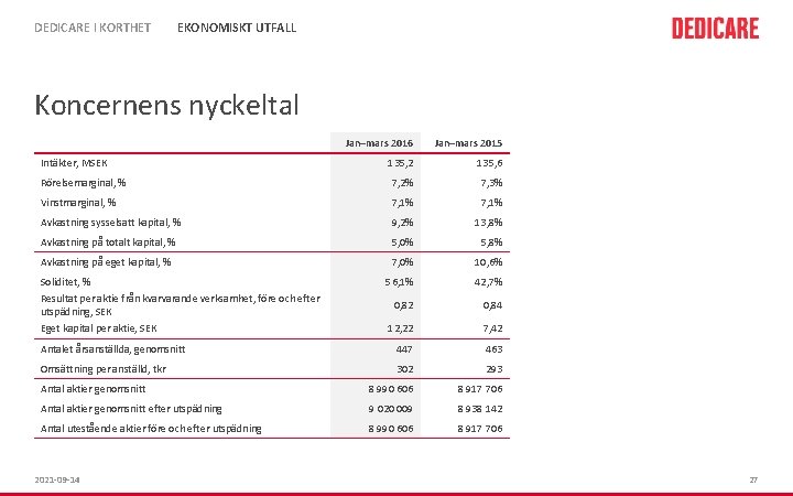 DEDICARE I KORTHET EKONOMISKT UTFALL Koncernens nyckeltal Jan–mars 2016 Jan–mars 2015 135, 2 135,