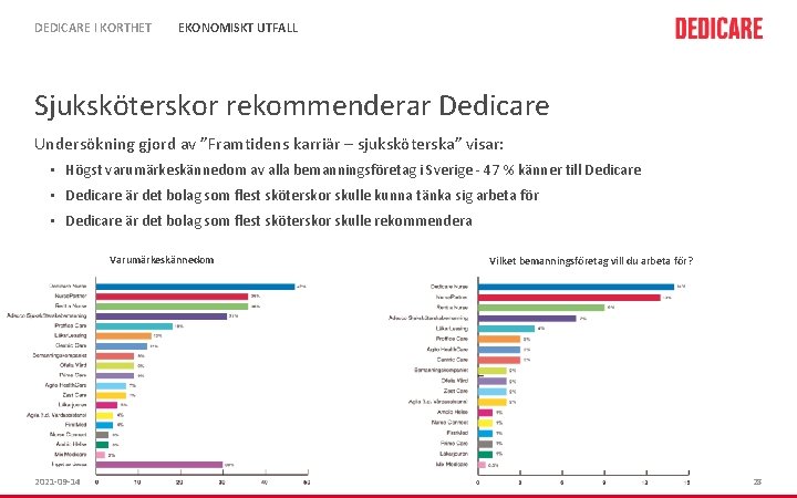 DEDICARE I KORTHET EKONOMISKT UTFALL Sjuksköterskor rekommenderar Dedicare Undersökning gjord av ”Framtidens karriär –