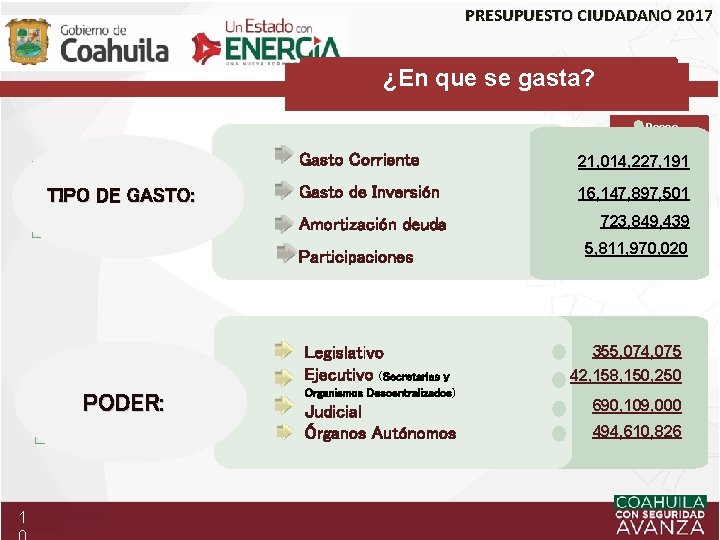 PRESUPUESTO CIUDADANO 2017 ¿En que se gasta? Pesos TIPO DE GASTO: Gasto Corriente 21,