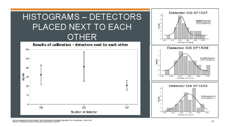 HISTOGRAMS – DETECTORS PLACED NEXT TO EACH OTHER ALICJA JAKUBOWSKA, MARTA ROBAK, ANITA ZAGROBELNA,