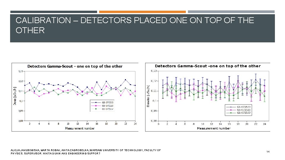 CALIBRATION – DETECTORS PLACED ONE ON TOP OF THE OTHER ALICJA JAKUBOWSKA, MARTA ROBAK,