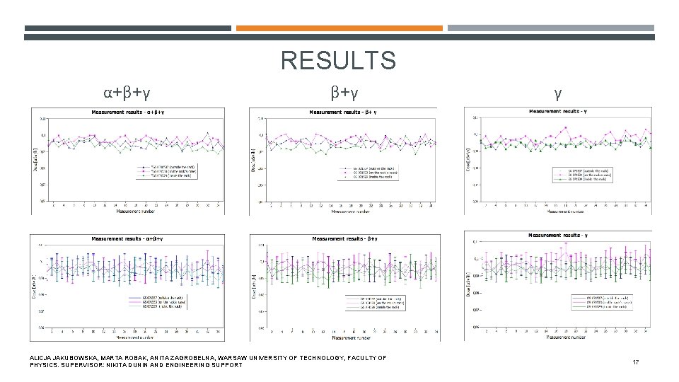 RESULTS α+β+γ ALICJA JAKUBOWSKA, MARTA ROBAK, ANITA ZAGROBELNA, WARSAW UNIVERSITY OF TECHNOLOGY, FACULTY OF