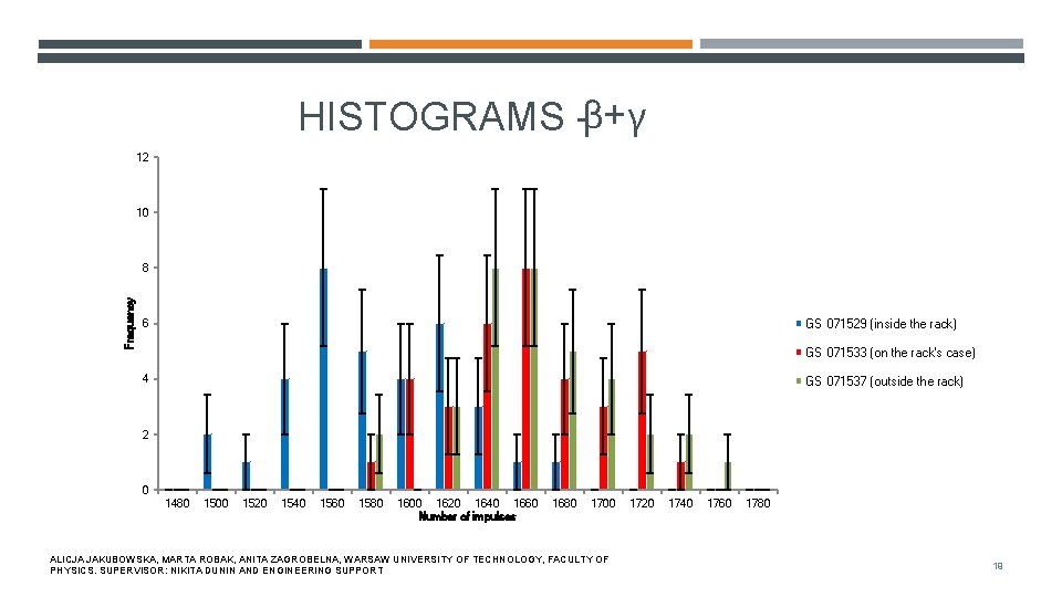 HISTOGRAMS -β+γ 12 10 Frequency 8 GS 071529 (inside the rack) 6 GS 071533