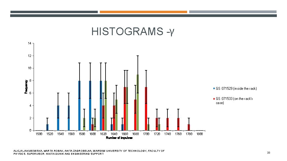 HISTOGRAMS -γ 14 12 Frequency 10 8 GS 071529 (inside the rack) 6 GS