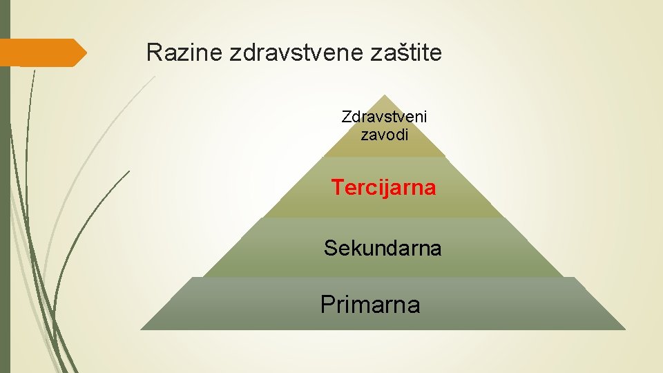 Razine zdravstvene zaštite Zdravstveni zavodi Tercijarna Sekundarna Primarna 