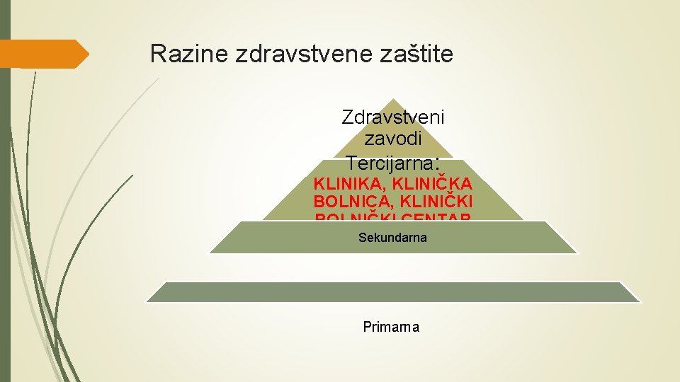 Razine zdravstvene zaštite Zdravstveni zavodi Tercijarna: KLINIKA, KLINIČKA BOLNICA, KLINIČKI BOLNIČKI CENTAR Sekundarna Primarna