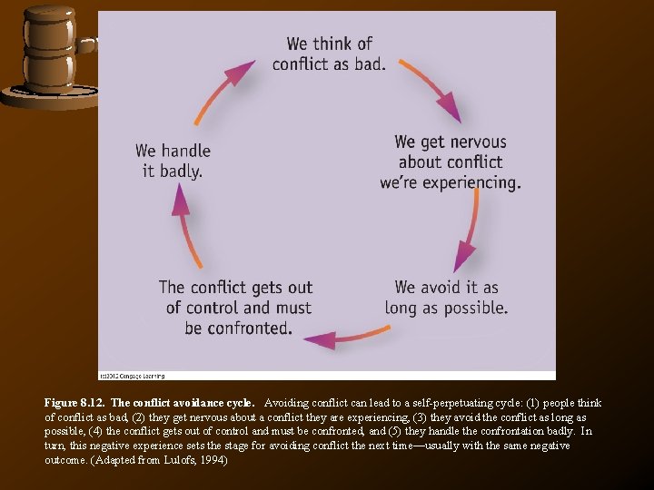 Figure 8. 12. The conflict avoidance cycle. Avoiding conflict can lead to a self-perpetuating