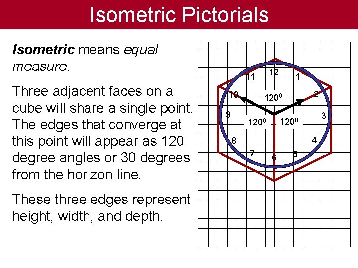 Isometric Pictorials Isometric means equal measure. Three adjacent faces on a cube will share