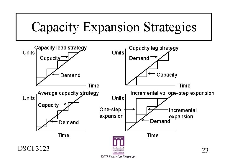 Capacity Expansion Strategies Capacity lead strategy Units Capacity Time DSCI 3123 Units One-step expansion